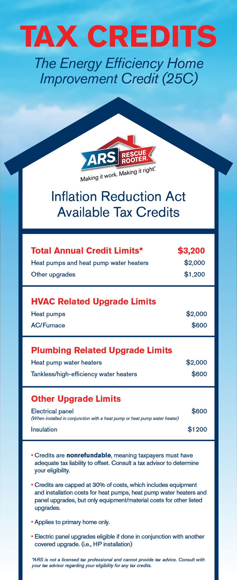 Inflation Reduction Act 2023 Tax Credits infographic