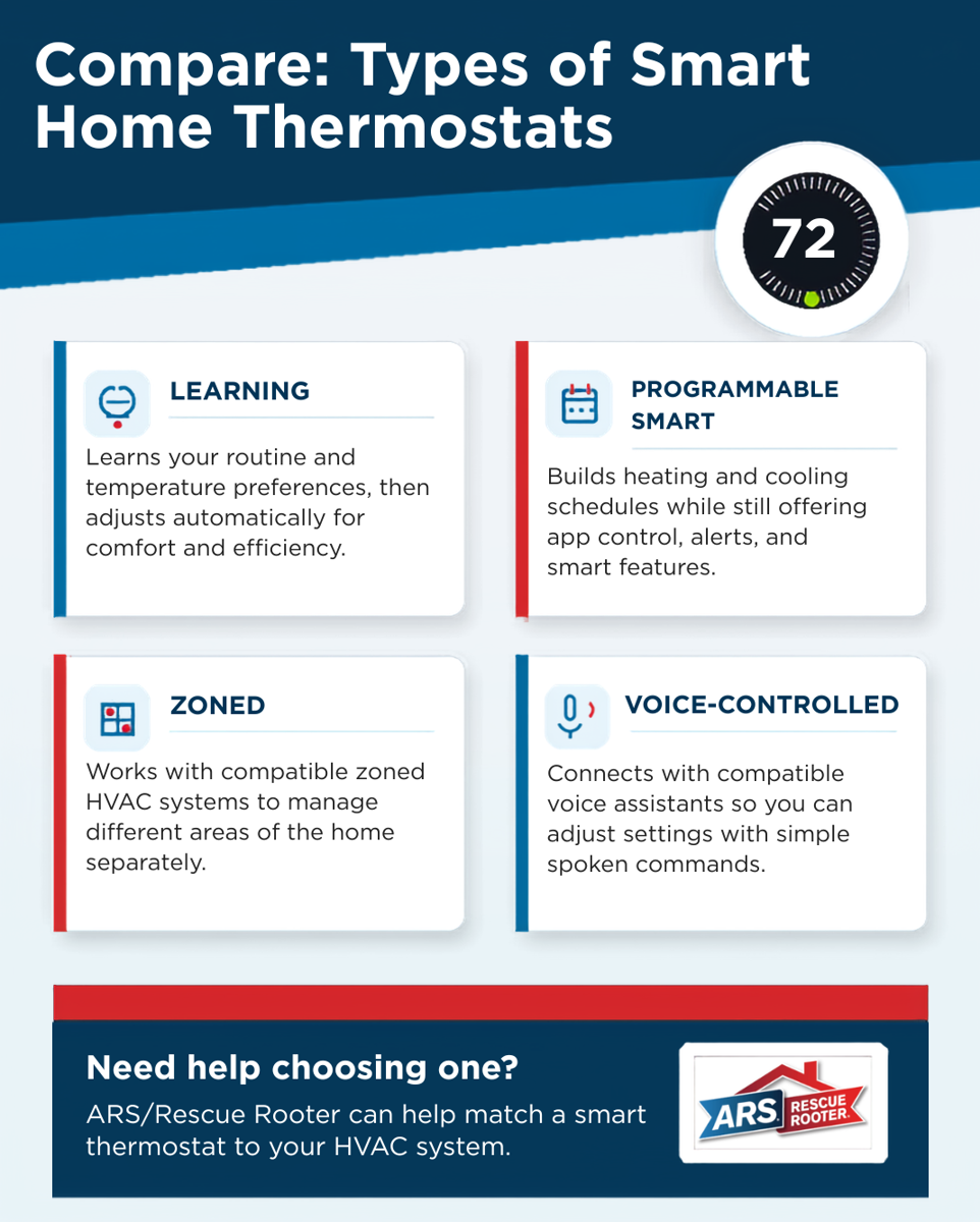 Compare Types of Smart Home Thermostats: Learning, Programmable Smart, Zoned, and Voice-Controlled. 