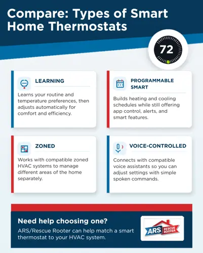 Compare Types of Smart Home Thermostats: Learning, Programmable Smart, Zoned, and Voice-Controlled.
