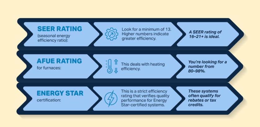 HVAC Guide to choosing optimal HVAC system ratings and certifications.